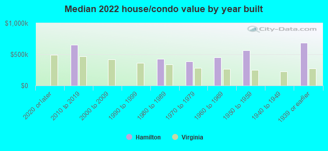 Median 2022 house/condo value by year built