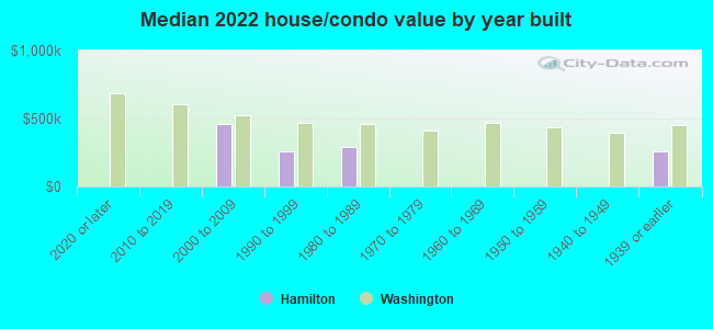 Median 2022 house/condo value by year built