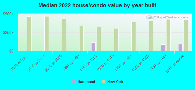 Median 2022 house/condo value by year built