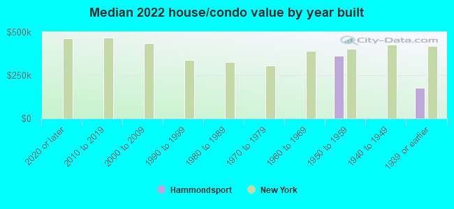 Median 2022 house/condo value by year built