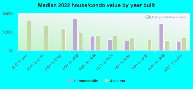 Median 2022 house/condo value by year built