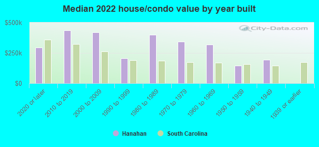 Median 2022 house/condo value by year built