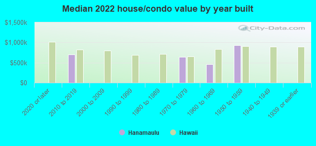 Median 2022 house/condo value by year built