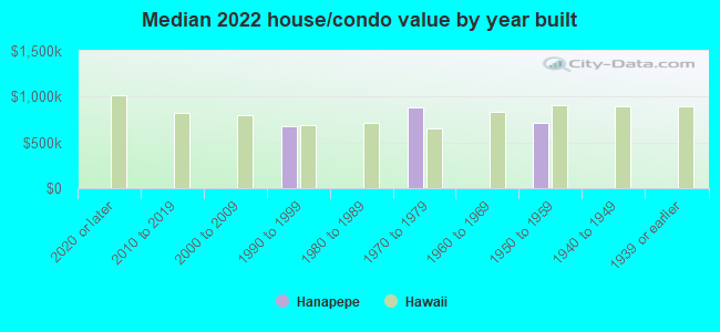 Median 2022 house/condo value by year built