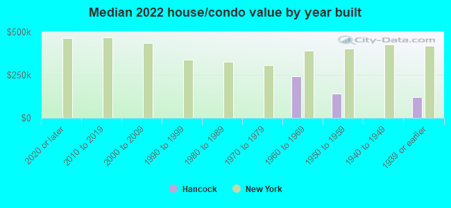 Median 2022 house/condo value by year built