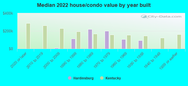 Median 2022 house/condo value by year built