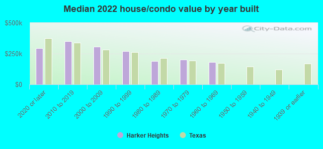 Median 2022 house/condo value by year built