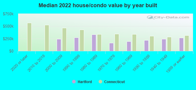 Median 2022 house/condo value by year built