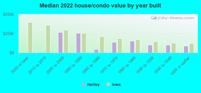 Median 2022 house/condo value by year built