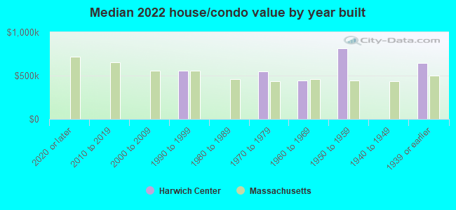 Median 2022 house/condo value by year built