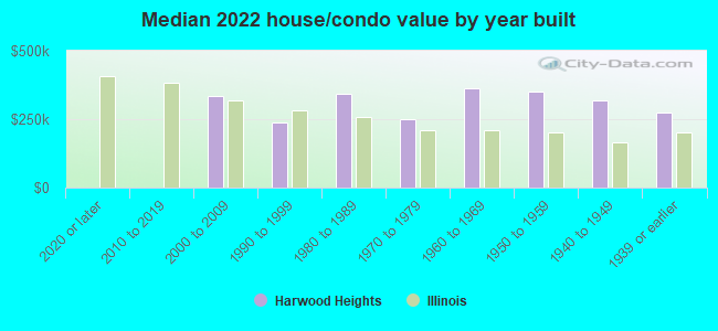 Median 2022 house/condo value by year built