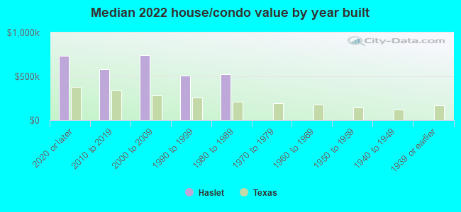 Median 2022 house/condo value by year built