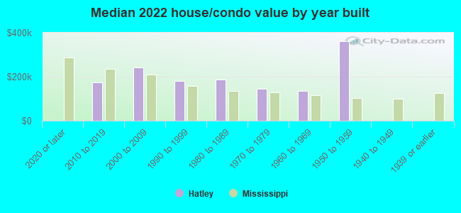 Median 2022 house/condo value by year built