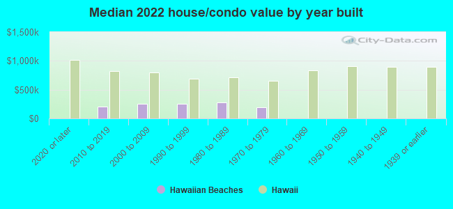 Median 2022 house/condo value by year built