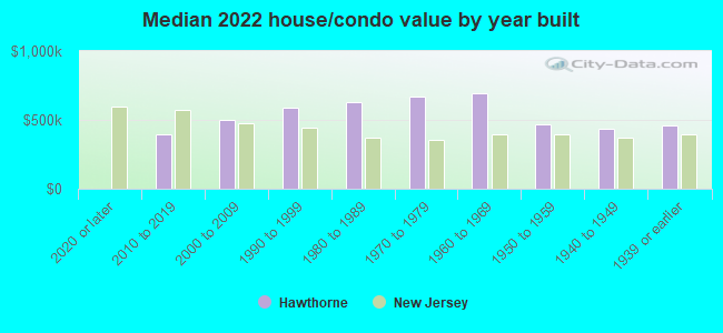 Median 2022 house/condo value by year built