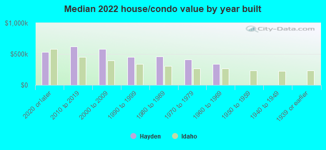 Median 2022 house/condo value by year built