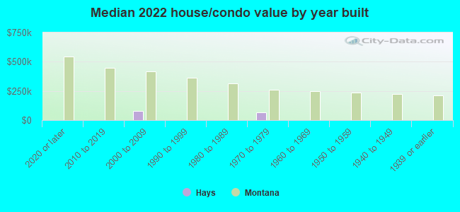 Median 2022 house/condo value by year built