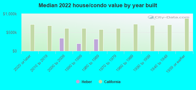 Median 2022 house/condo value by year built