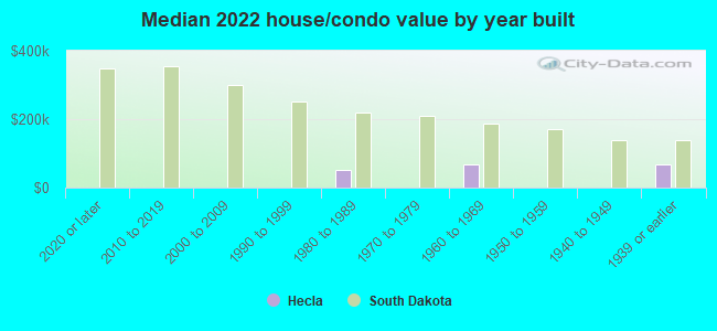 Median 2022 house/condo value by year built