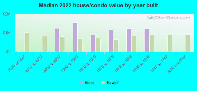 Median 2022 house/condo value by year built