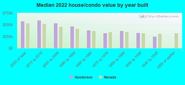 Median 2022 house/condo value by year built