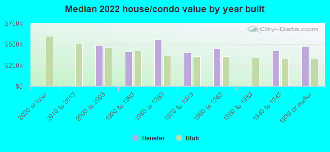 Median 2022 house/condo value by year built