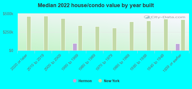 Median 2022 house/condo value by year built