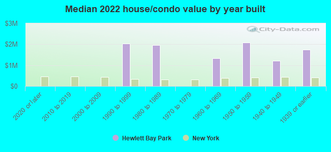 Median 2022 house/condo value by year built