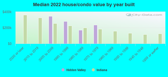 Median 2022 house/condo value by year built