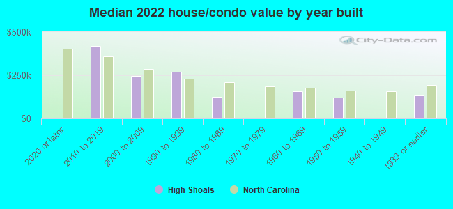 Median 2022 house/condo value by year built