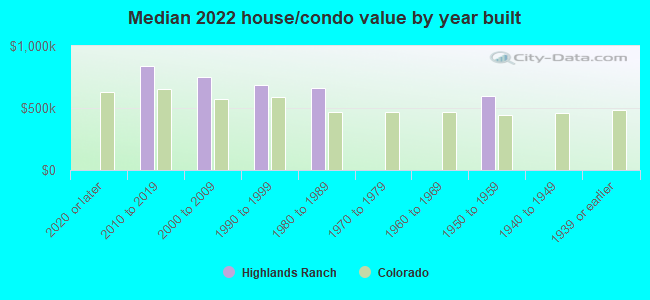 Median 2022 house/condo value by year built