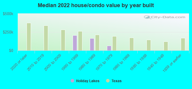 Median 2022 house/condo value by year built