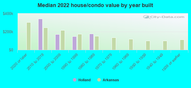 Median 2022 house/condo value by year built