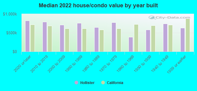 Median 2022 house/condo value by year built