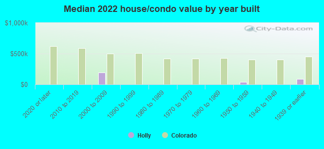 Median 2022 house/condo value by year built