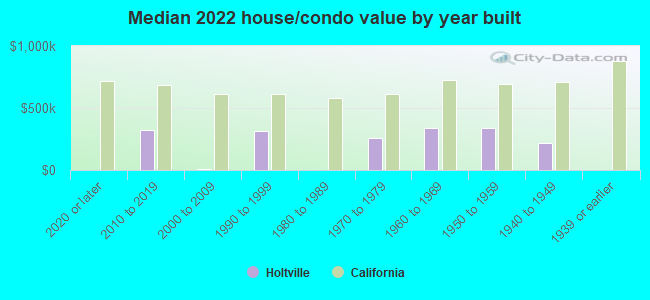 Median 2022 house/condo value by year built