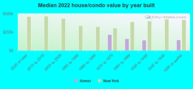 Median 2022 house/condo value by year built