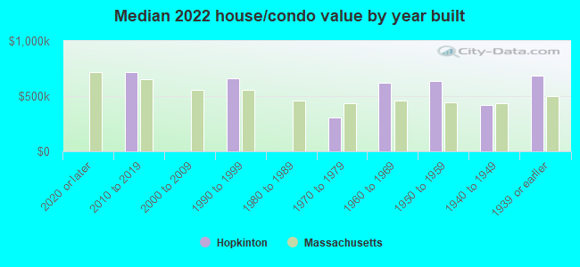 Median 2022 house/condo value by year built