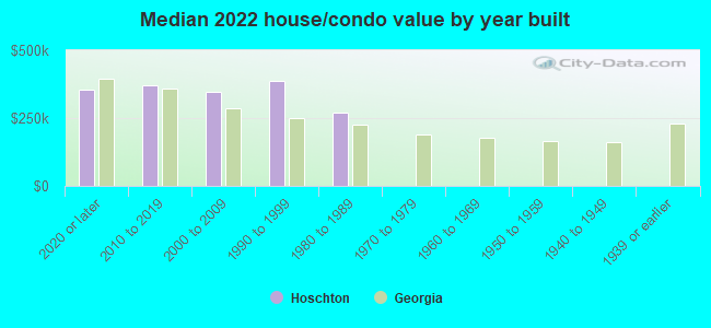 Median 2022 house/condo value by year built