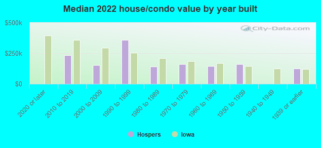 Median 2022 house/condo value by year built