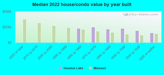 Median 2022 house/condo value by year built