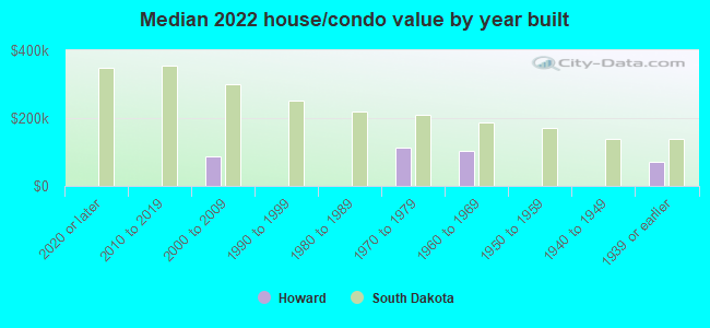 Median 2022 house/condo value by year built