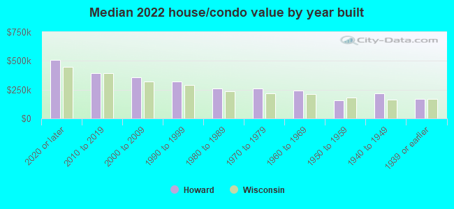 Median 2022 house/condo value by year built