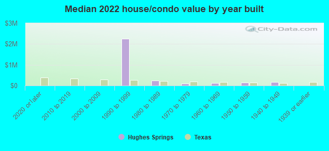 Median 2022 house/condo value by year built