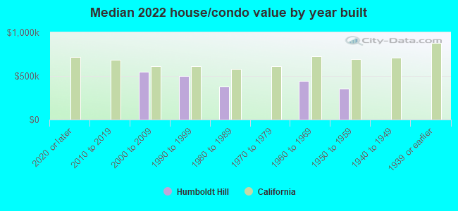 Median 2022 house/condo value by year built