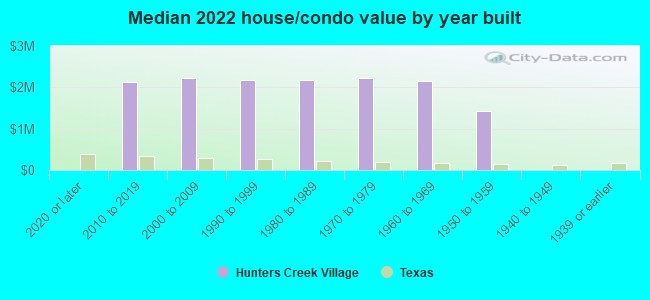 Median 2022 house/condo value by year built