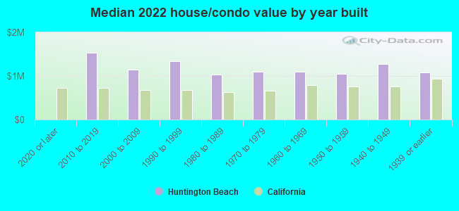 Median 2022 house/condo value by year built