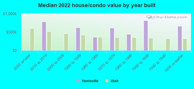 Median 2022 house/condo value by year built