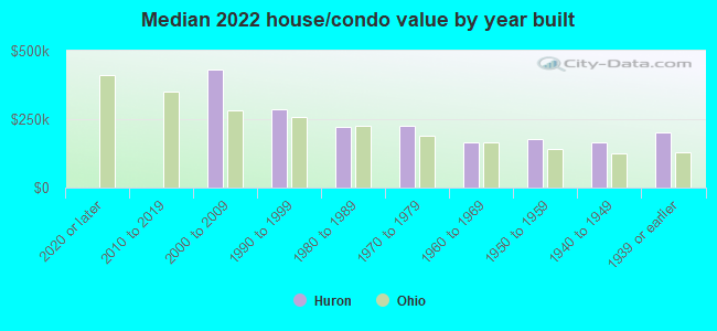 Median 2022 house/condo value by year built