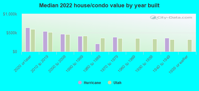 Median 2022 house/condo value by year built